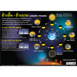 โปสเตอร์ความรู้ ข้างขึ้น-ข้างแรม No.124
