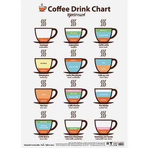 โปสเตอร์ความรู้ สูตรกาแฟ No.058