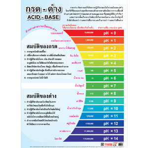 โปสเตอร์ความรู้ เรื่องกรด ด่าง No.118