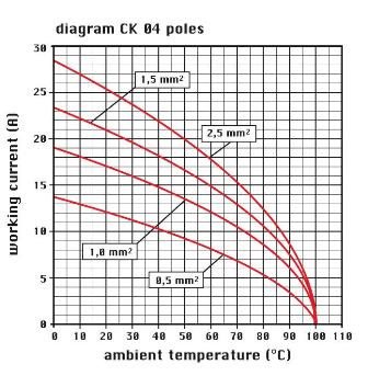 ILME รุ่น CKF 04 Female Insert heavy duty connector 10A 250V size 21.21