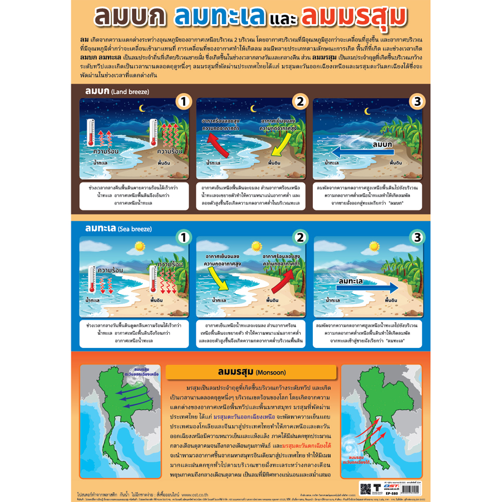 Land Breeze Sea Breeze and Monsoon Educational Posters EP-580