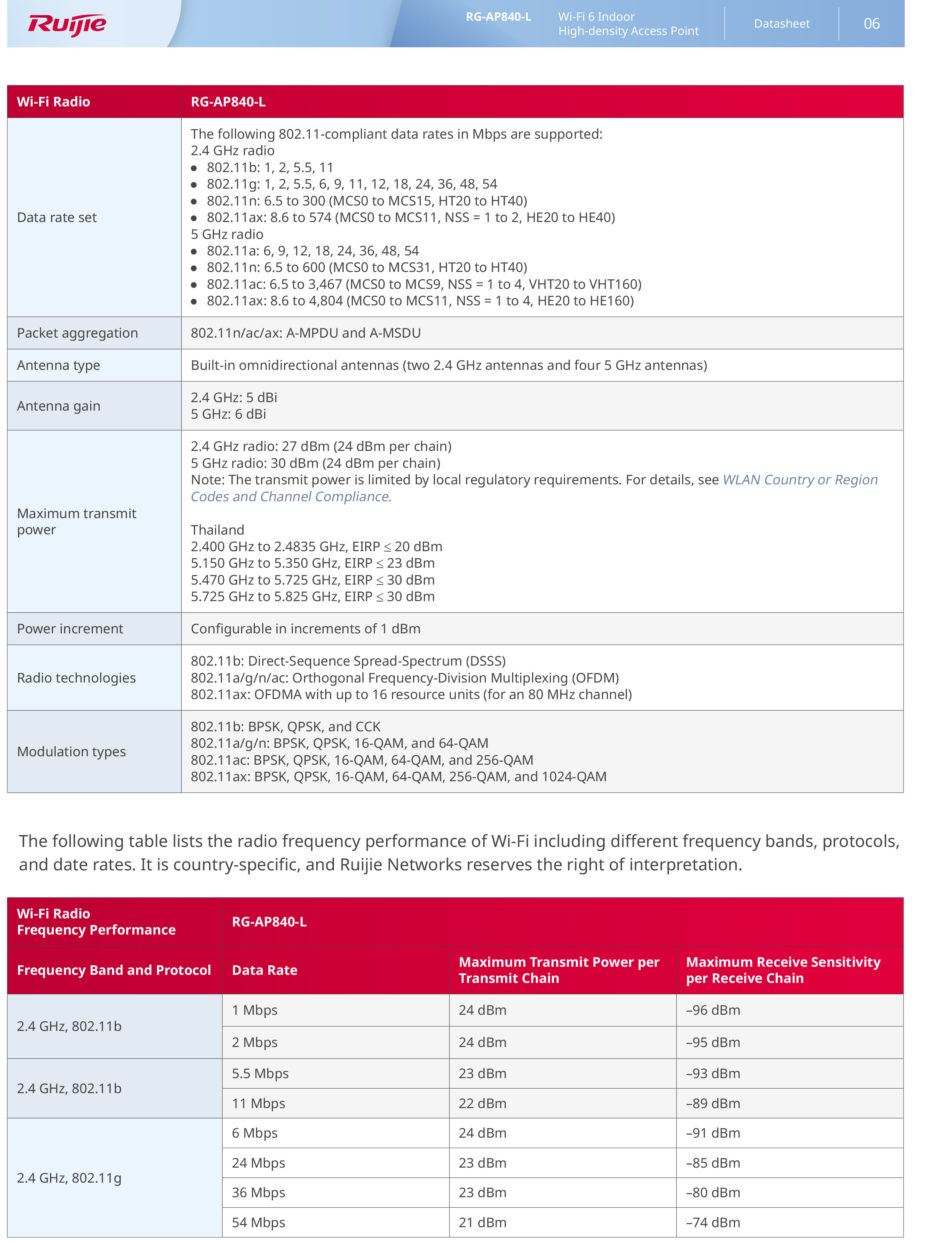RUIJIE RG-AP840-L , ACEESS POINT Wi-Fi 6 Dual-Radio 5.378 Gbps Indoor AP BY BILLIONAIRE SECURETECH RG-AP840-L