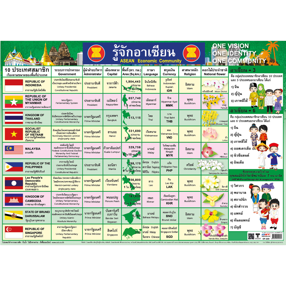 Knowing Ten AEC Member Countries Educational Posters No.209