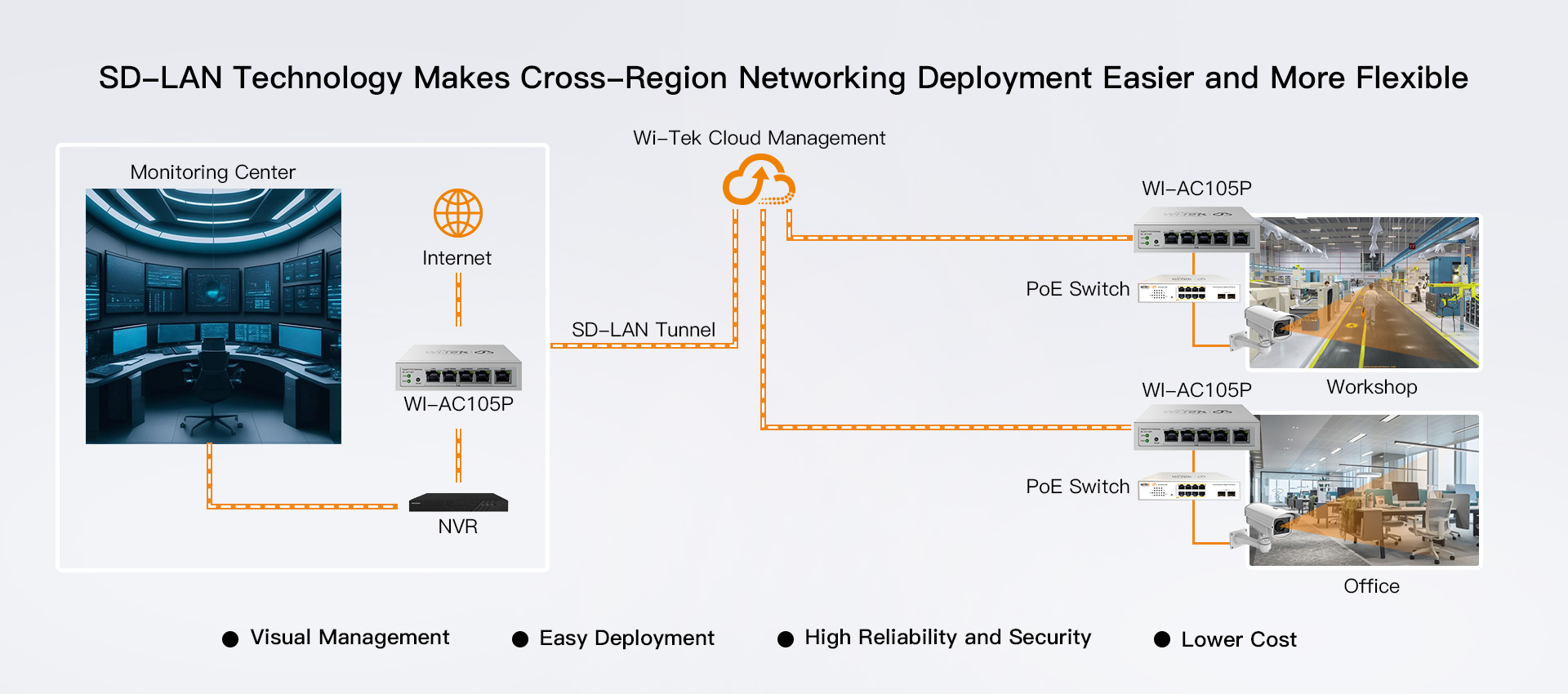 WI-TEK WI-AC105P(V2) Gigabit Cloud Managed Gateway 1WAN + 3WAN/LAN + 1LAN, 4Port PoE, Multi-WAN Load Balance BY BILLIONAIRE SECURETECH WI-AC105P(V2)