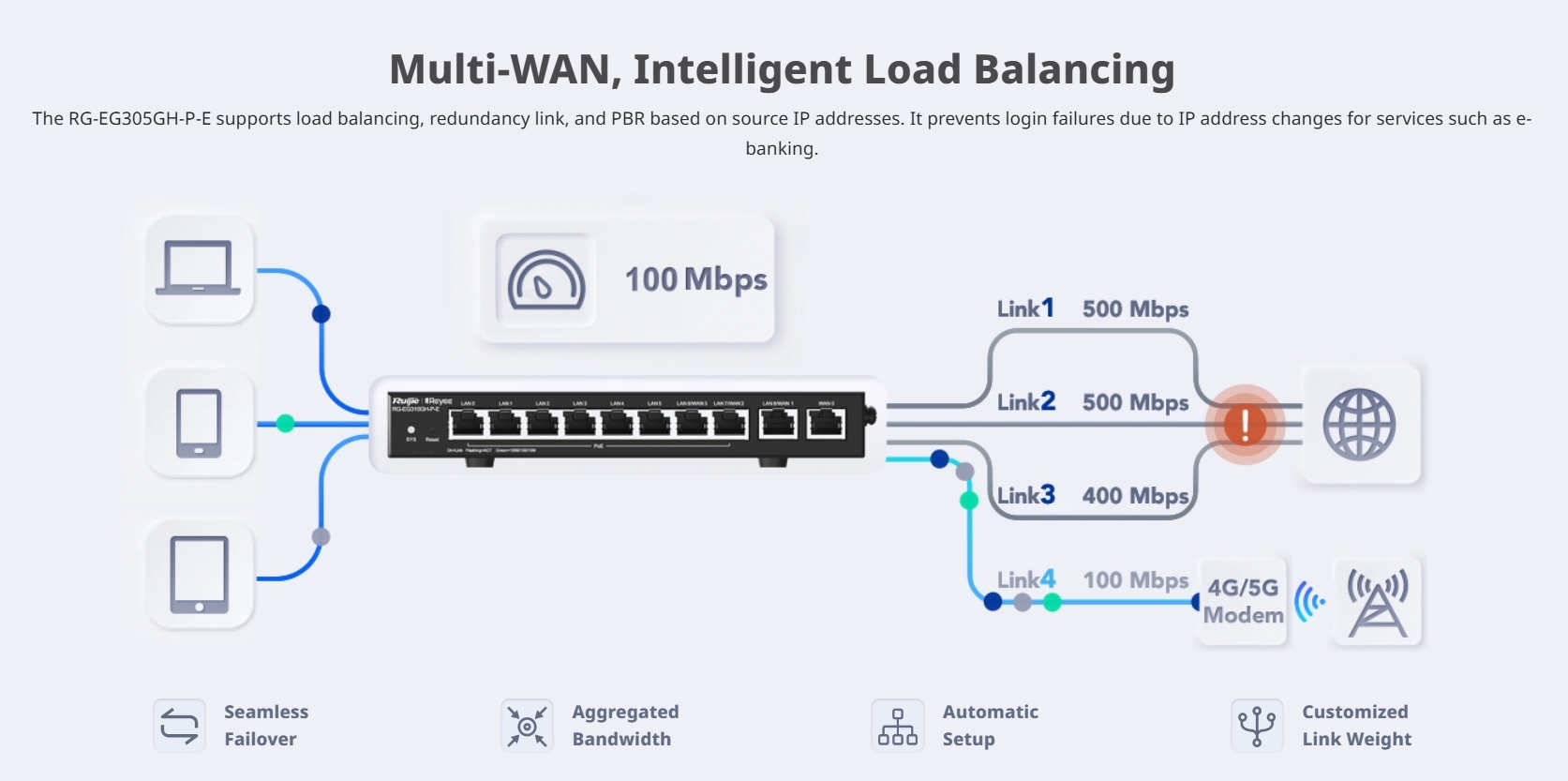 RUIJIE RG-EG305GH-P-E : Reyee 4-Port High-Performance Cloud Managed PoE Office Router BY BILLIONAIRE SECURETECH RG-EG305GH-P-E