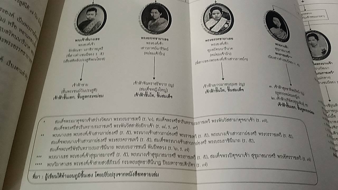 พระภรรยาเจ้าและสมเด็จเจ้าฟ้าในรัชกาลที่ 5