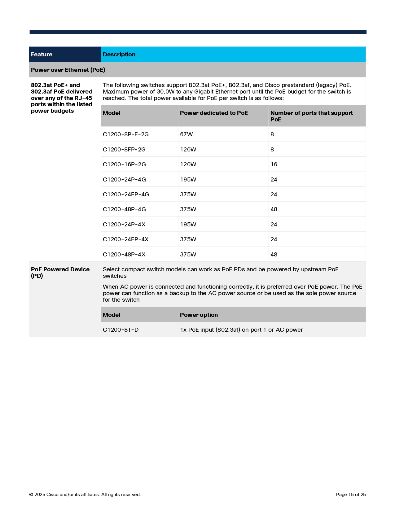CISCO C1200-24FP-4G : 24-port GE Full PoE 4x1G SFP Switch BY BILLIONAIRE SECURETECH CISCO C1200-24FP-4G
