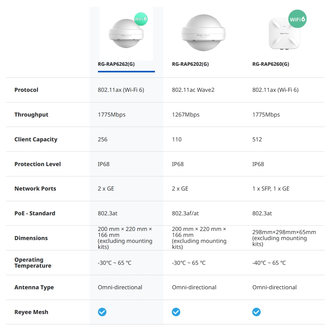 RUIJIE RG-RAP6262(G) Outdoor Access Point Wi-Fi 6, 1775Mbps, 2*GE, IP68 BY BILLIONAIRE SECURETECH RG-RAP6262(G)