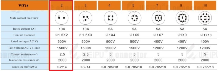 คอนเนคเตอร์ต่อสายไฟ WF16 2pole #2sqmm 10A box mounting IP67 "WF16K2ZZ" female poles