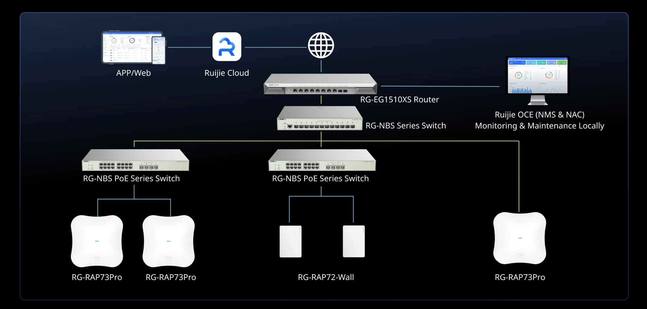 RUIJIE RG-RAP73Pro, Wi-Fi 7 BE14000 Tri-Band Ceiling Access Point, SFP+,High-Density BY BILLIONAIRE SECURETECH RG-RAP73Pro