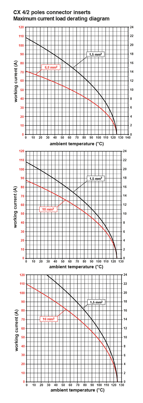 ILME รุ่น CXF 4/2 female Insert heavy duty connector 4Pole(80A)+2pole(16A) 400V/690V size 77.27