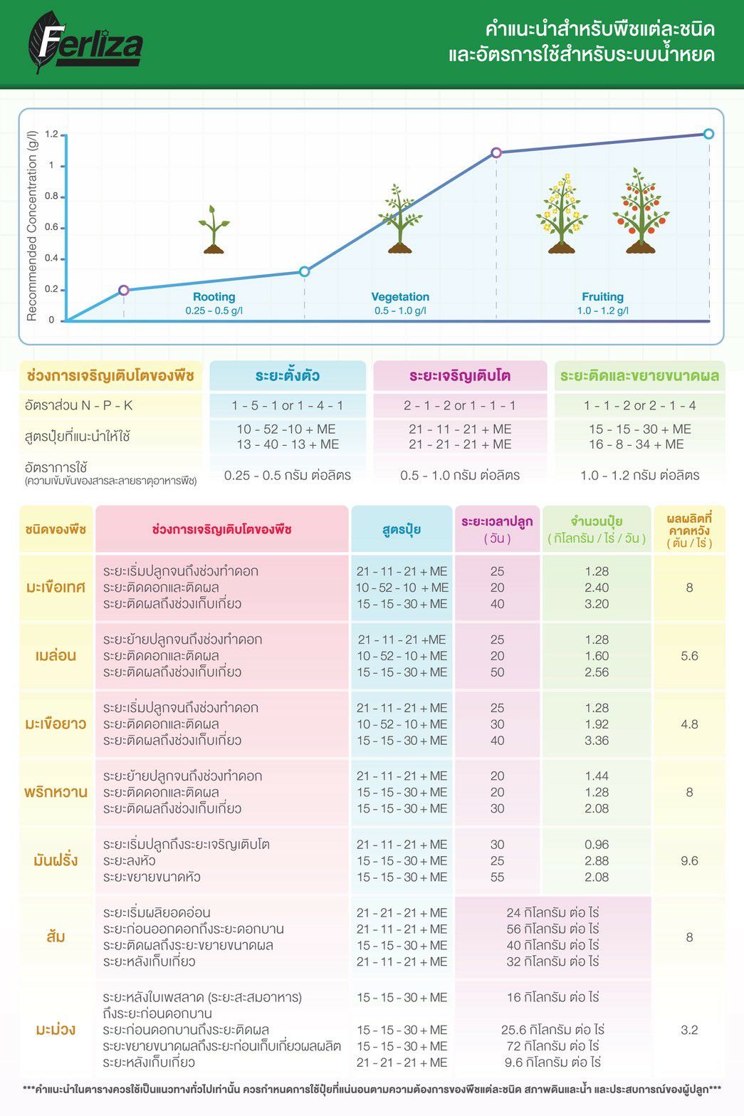 ปุ๋ยเกล็ด เฟอร์ลิซ่า Ferliza (Tarazona สเปน) สุตร 15-15-30 +ChelateTE สำหรับบำรุงผล บรรจุ 25 กิโลกรัม