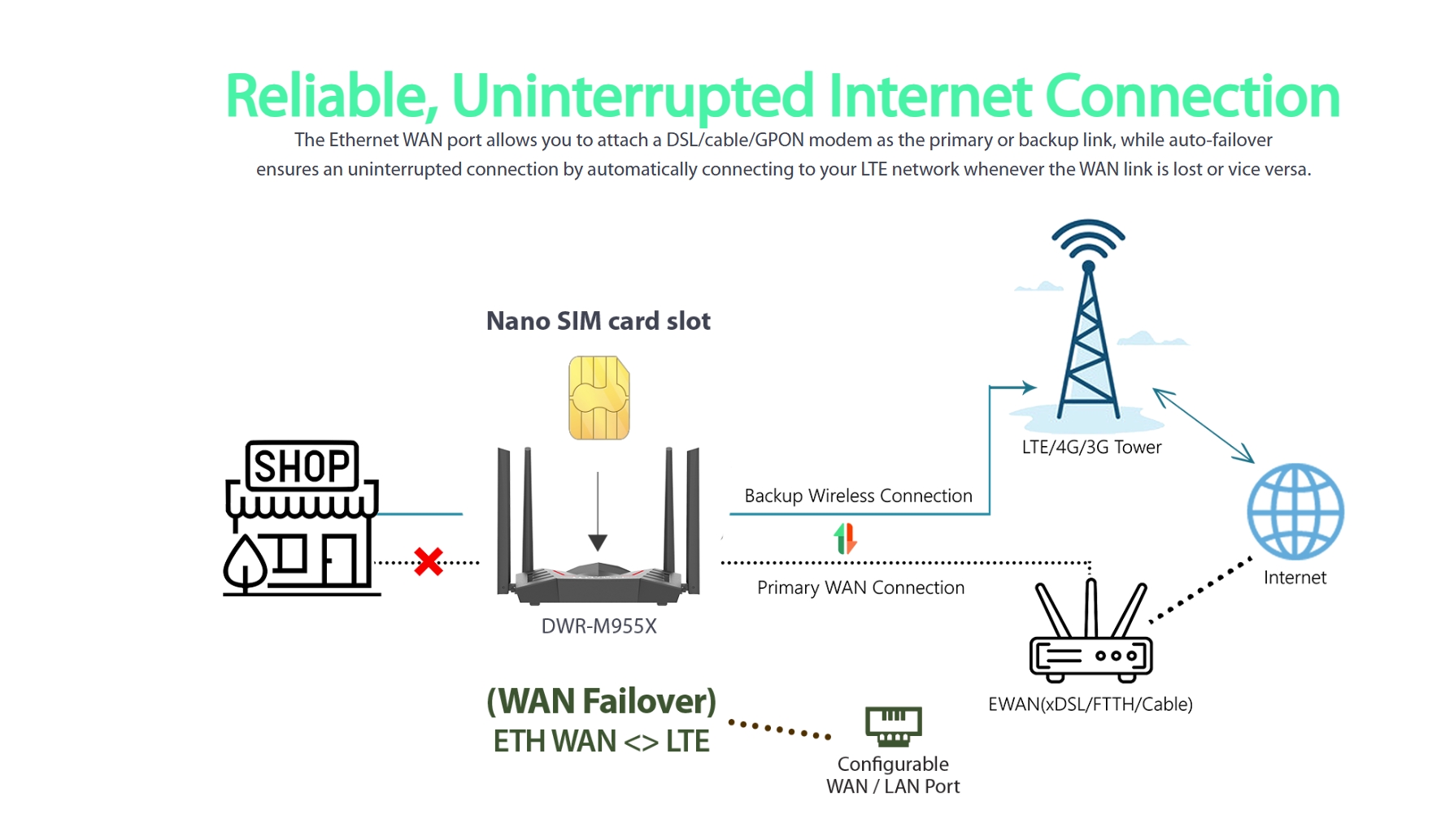 D-LINK DWR-M955X : 4G LTE Wi-Fi 6 AX1500 Gigabit Mobile Router BY BILLIONAIRE SECURETECH DWR-M955X