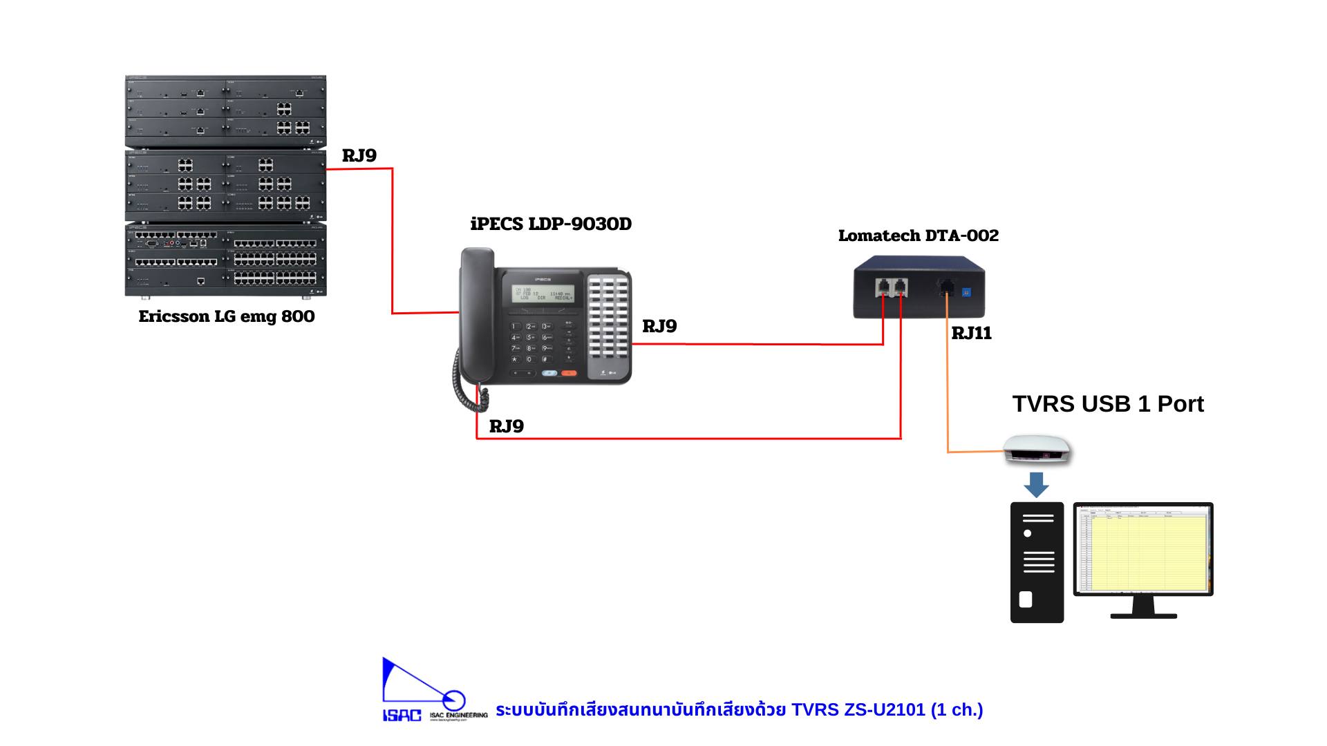 Lomatech DTA-002 เครื่องขยายสัญญาณเสียงโทรศัพท์ Digital และ IP เพื่อใช้ในการบันทึกเสียงสนทนาทางโทรศัพท์