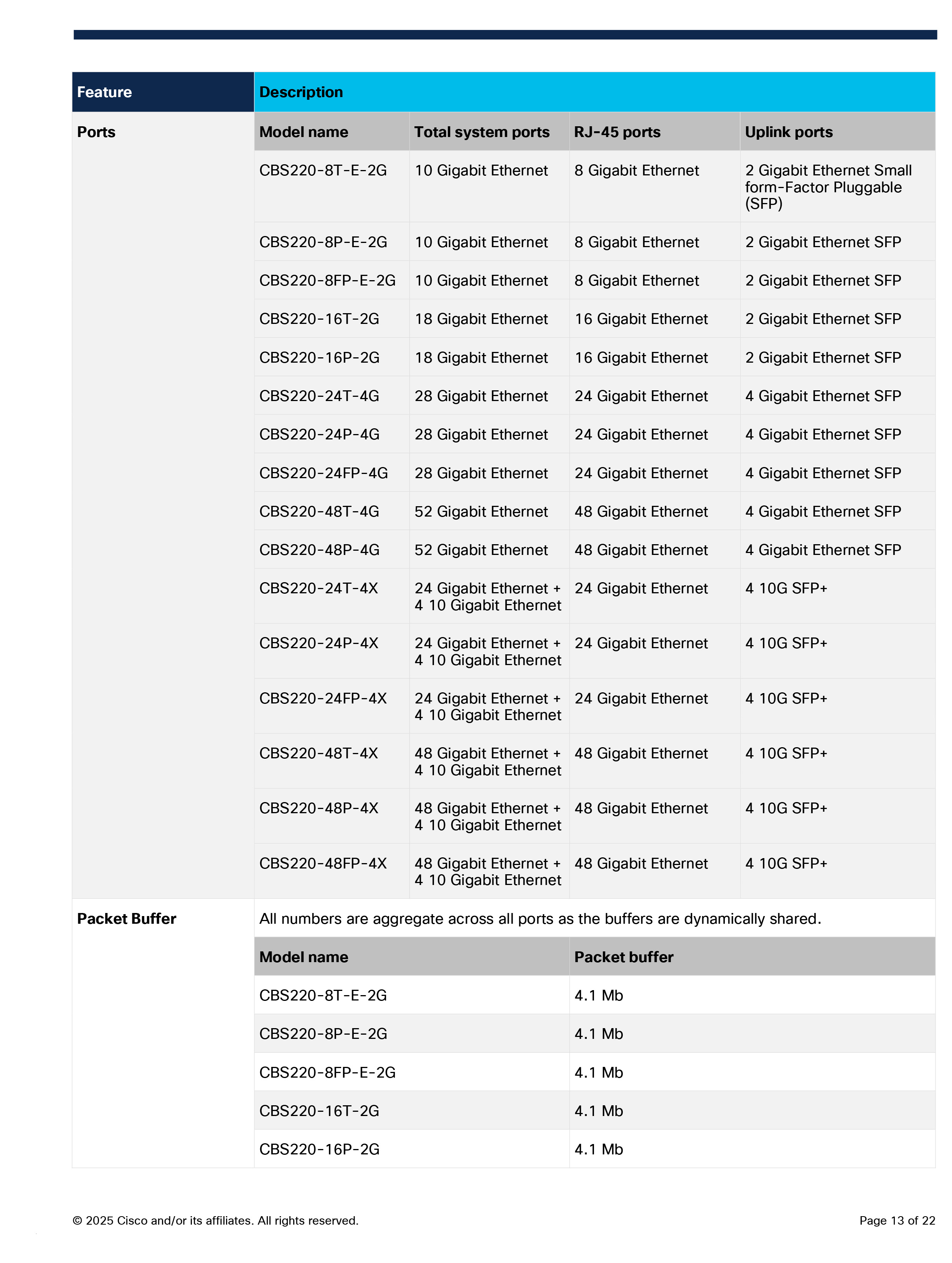 CISCO CBS220-24FP-4G Smart 48 Port Gigabit POE Manage L2 Switch + 4xSFP (1G), 382W, Rack mount BY BILLIONAIRE SECURETECH CBS220-24FP-4G