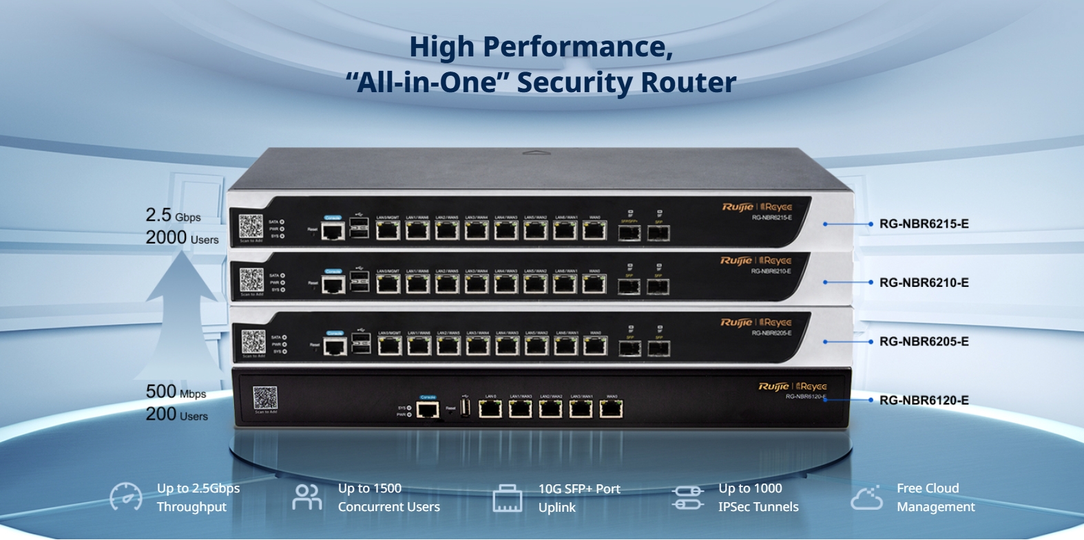 RUIJIE RG-NBR6215-E Security Cloud Manage Router, 1500Client, 2.5Gbps, SFP+ 10G BY BILLIONAIRE SECURETECH RG-NBR6210-E RG-NBR6215-E