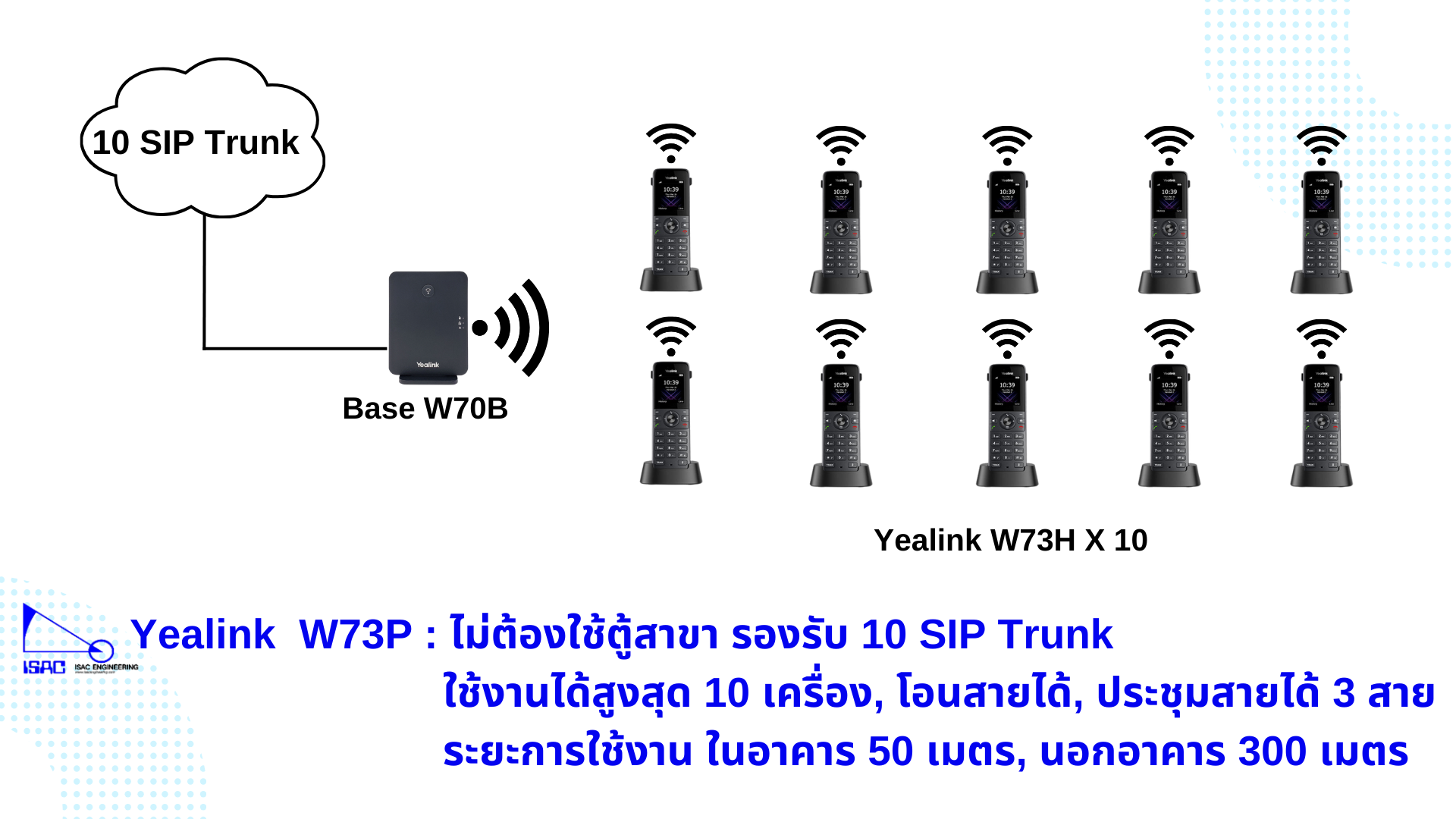 Virtual PBX : Yealink W73 Series ชุด 10 เครื่อง ไม่ต้องใช้ตู้สาขา ใช้งานได้สูงสุด 10 เครื่อง, รองรับ 10 SIP Trunk, โอนสายได้, ประชุมสายได้