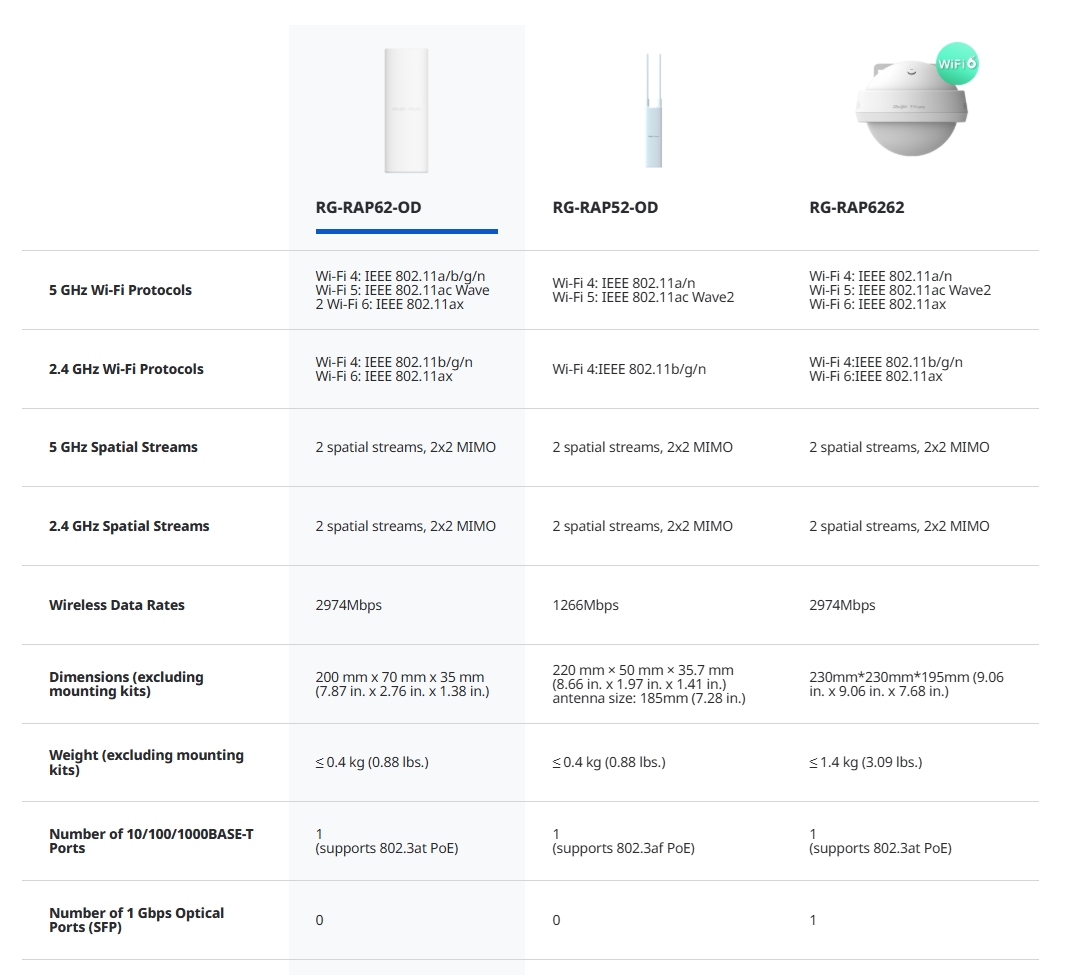 RUIJIE RG-RAP62-OD Outdoor Cloud Manage Acess Point Wi-Fi 6, AX3000, Dual Band BY BILLIONAIRE SECURETECH RG-RAP62-OD