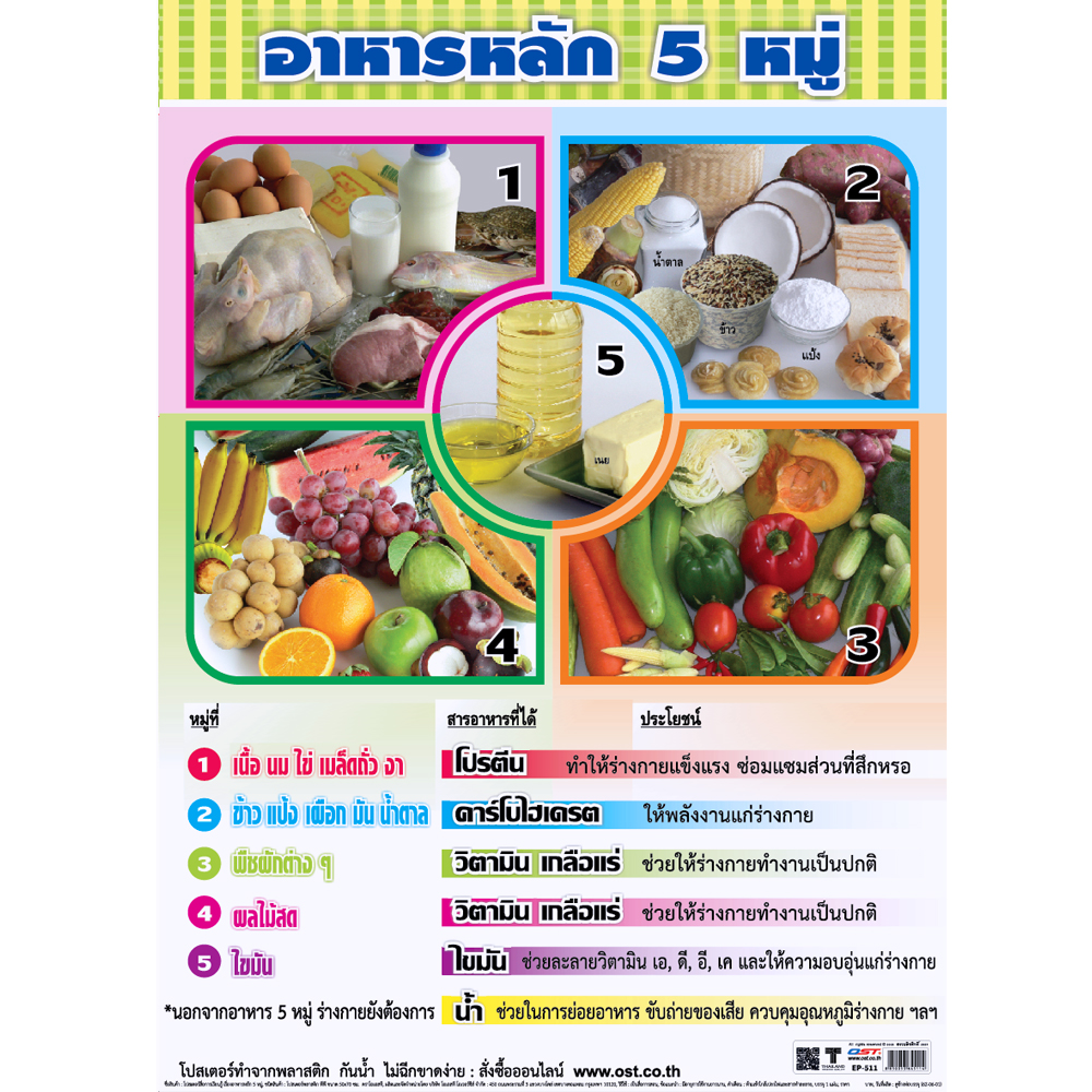 The Five Essential Nutrients Educational Posters