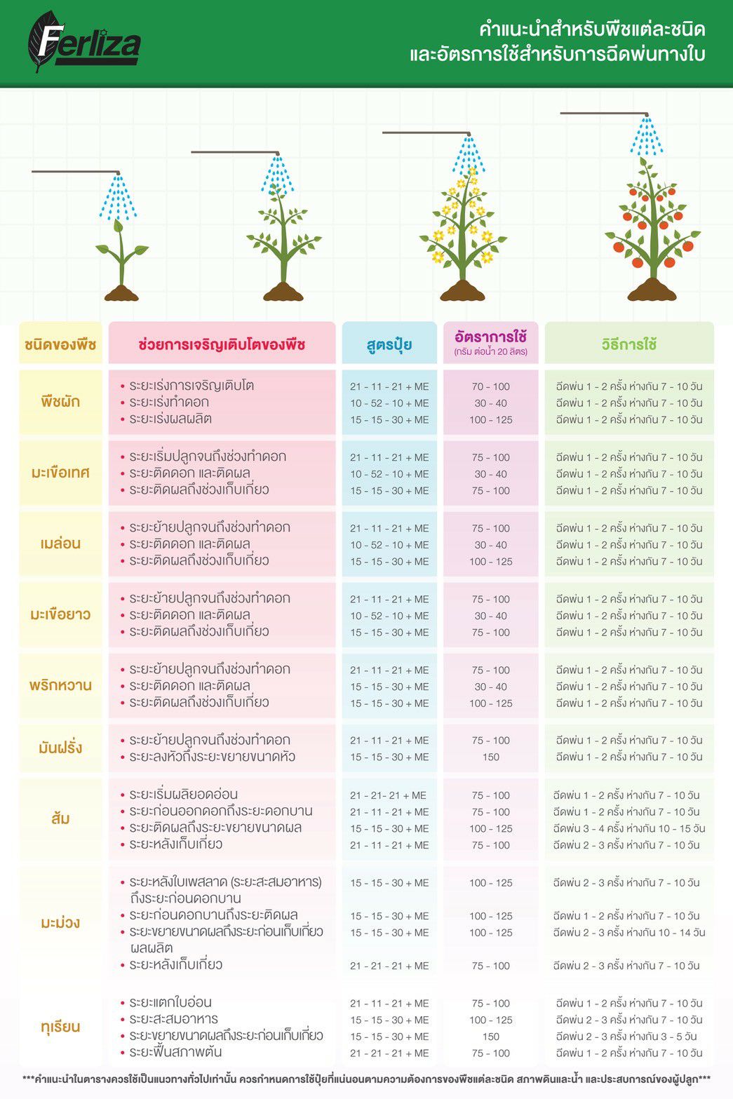 ปุ๋ยเกล็ด เฟอร์ลิซ่า Ferliza (Tarazona สเปน) สุตร 15-15-30 +ChelateTE สำหรับบำรุงผล บรรจุ 25 กิโลกรัม