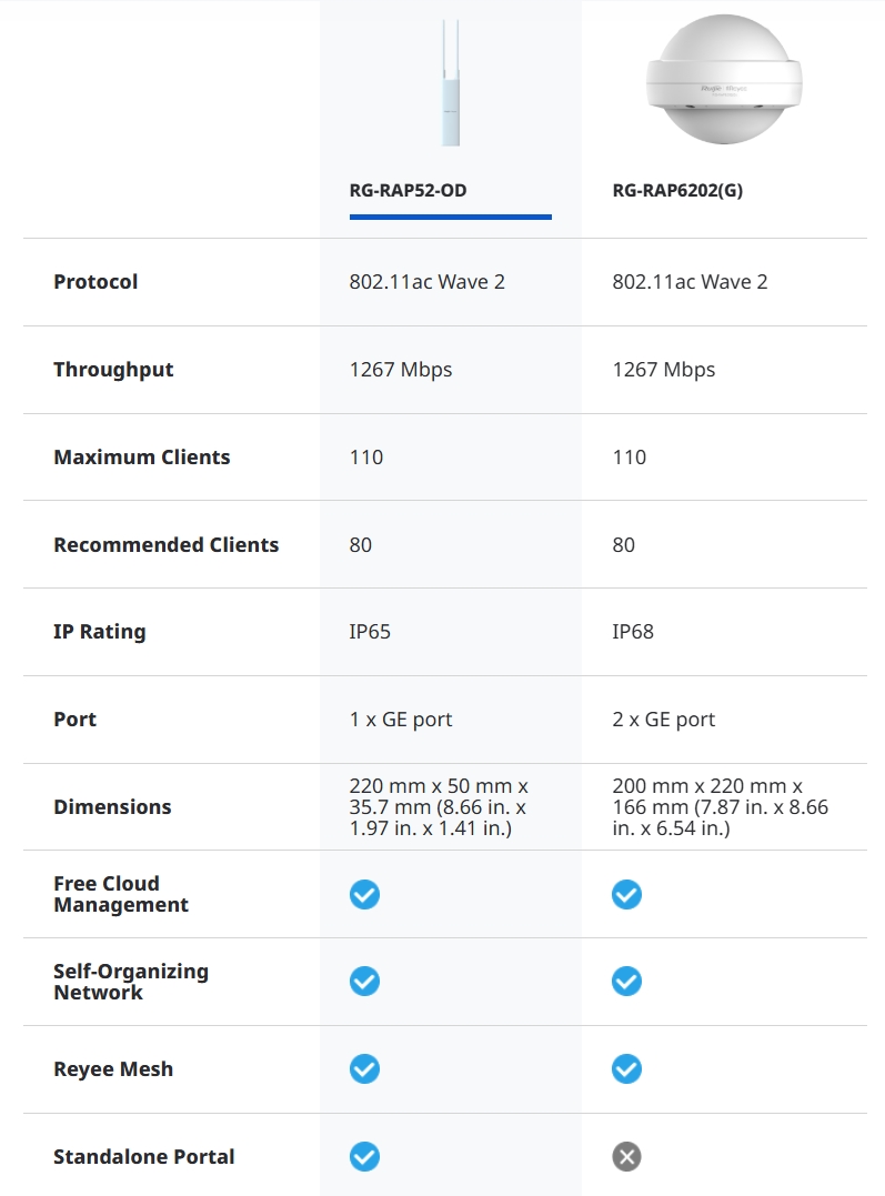 RUIJIE RG-RAP52-OD Outdoor Cloud Manage Acess Point Wi-Fi 5, 1267 Mbps, GE Port BY BILLIONAIRE SECURETECH RG-RAP52-OD
