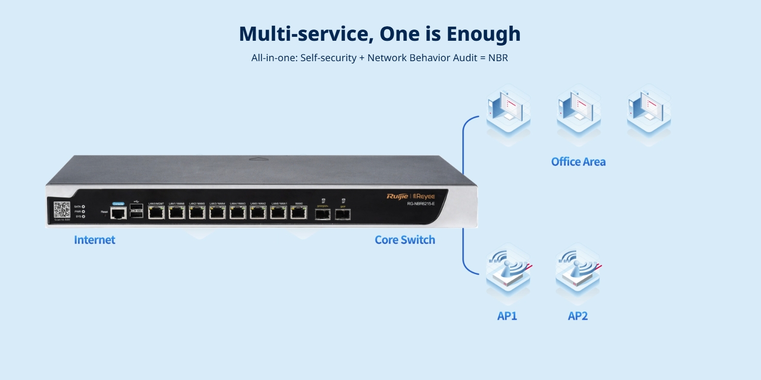 RUIJIE RG-NBR6215-E Security Cloud Manage Router, 1500Client, 2.5Gbps, SFP+ 10G BY BILLIONAIRE SECURETECH RG-NBR6210-E RG-NBR6215-E