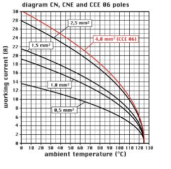 ILME รุ่น CNEM 06 T Male Insert heavy duty connector 6P 16A 500V size 47.27