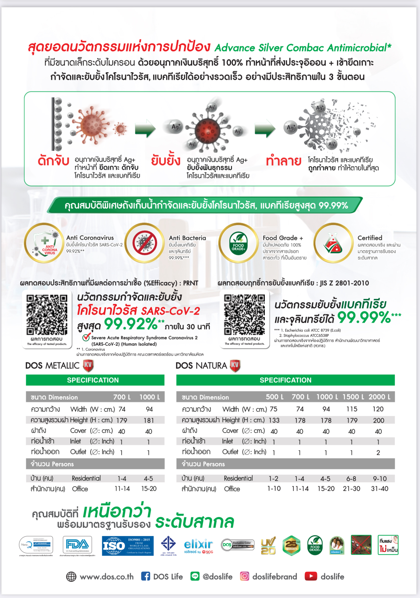 ถังเก็บน้ำ DOS NSN KV HY-60/LY-1500L LOFT ถังเก็บน้ำรายแรกที่มีนวัตกรรมกำจัด และยับยั้งโคโรนาไวรัสผ่านการทดสอบจริง* ถังเก็บน้ำ DOS Natura สะอาด ปลอดภัย ด้วยเทคโนโลยี DOS Ag+ Advance Silver Combac Anti-Microbial KV ผ่านการทดสอบจริงจากห้องปฎิบัติการ