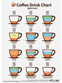 โปสเตอร์ความรู้ สูตรกาแฟ No.058