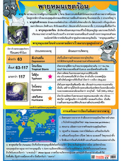 โปสเตอร์ความรู้ พายุหมุนเขตร้อน No.161