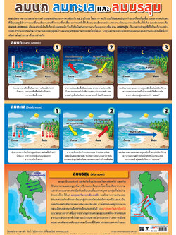 โปสเตอร์ความรู้ เรื่องลมบก ลมทะเล และลมมรสุม EP-580