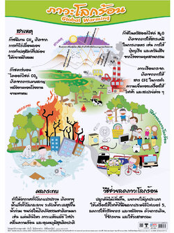 โปสเตอร์ความรู้ ภาวะโลกร้อน No.066