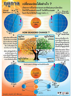 โปสเตอร์ความรู้ ฤดูกาลเปลี่ยนแปลงอย่างไร No.273