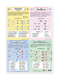 โปสเตอร์ความรู้ ฉันทลักษณ์ บทร้อยกรอง ขนาด A4 EA-553