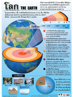 โปสเตอร์ความรู้ โครงสร้างของโลก No.158