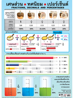 โปสเตอร์ความรู้ เศษส่วน ทศนิยม เปอร์เซ็นต์ No.148