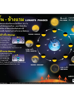 โปสเตอร์ความรู้ ข้างขึ้น-ข้างแรม No.124