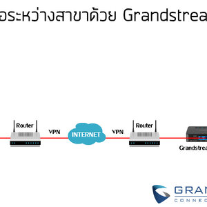 Grandstream Entreprise VoIP GATEWAY Products